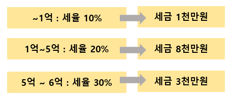 상속세 신고기간