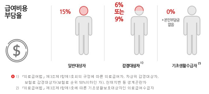 복지용구 지원 완벽 가이드 (65세 이상 노인장기요양보험 대상자)