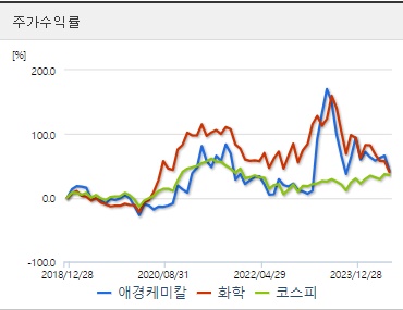 애경케미칼 주가수익