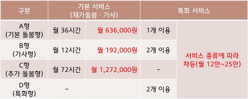 기본서비스 구분