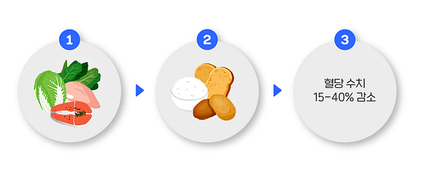 올바른 식사 순서