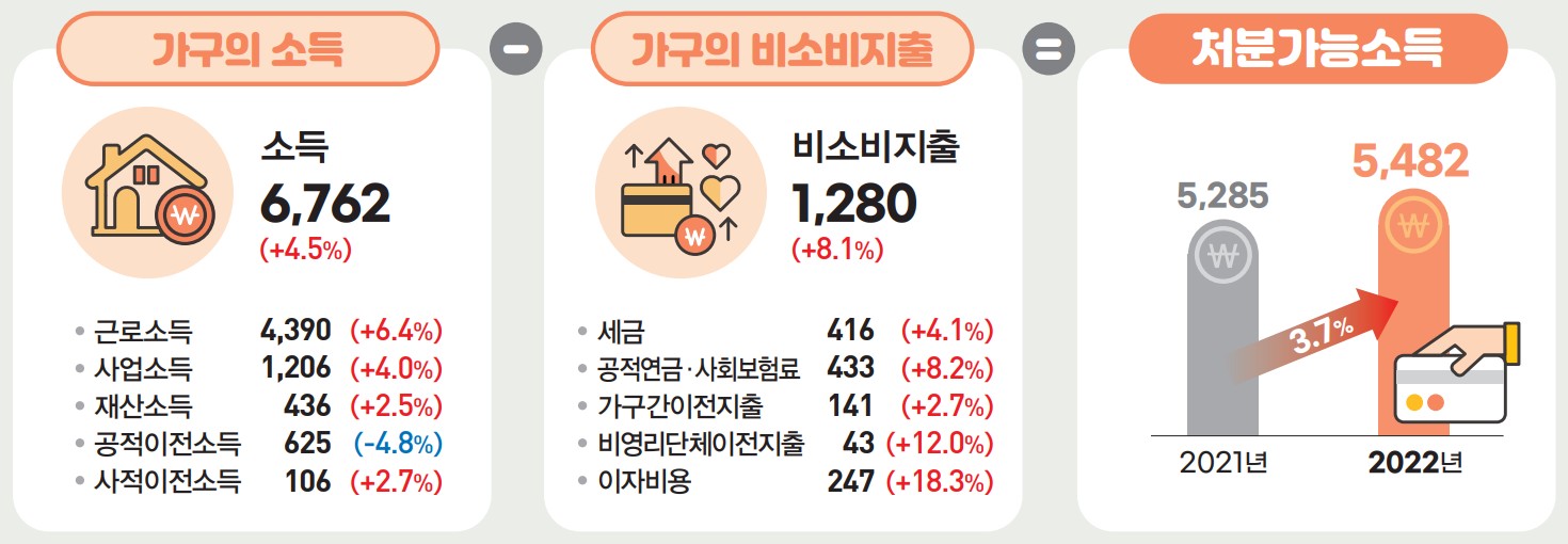 가구의-소득과-비소비지출