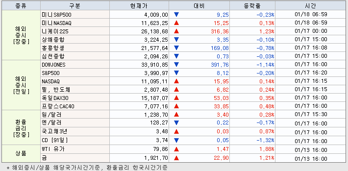 1.18 해외증시 동향