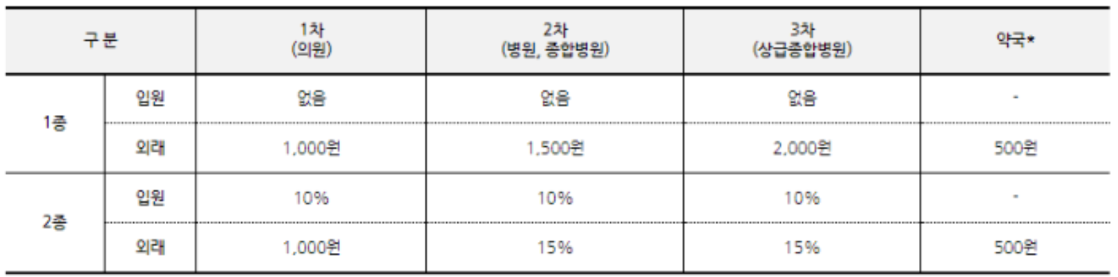 의료급여 수급권자 본인부담 기준