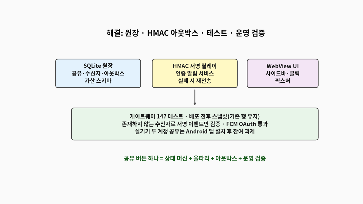공유 원장·HMAC 서명 아웃박스·WebView 클릭 테스트·운영 스냅샷 검증으로 읽기 전용 공유를 붙인 전후 비교 도식