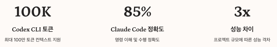 codex cli, claude code 장단점 정리 이미지
