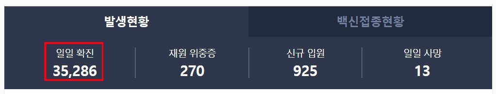 오늘 코로나19 신규확진자