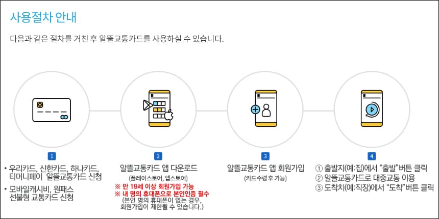 알뜰교통카드 사용 절차