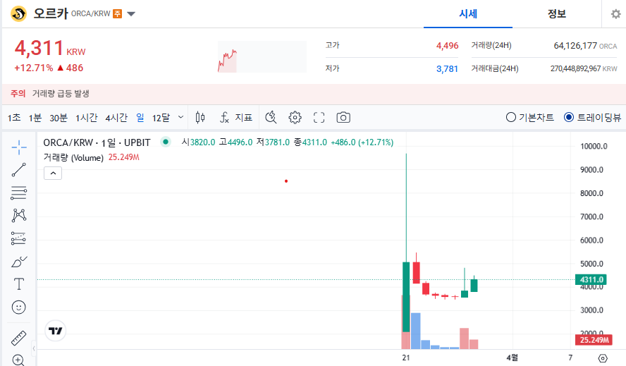 오르카 코인 가격 전망