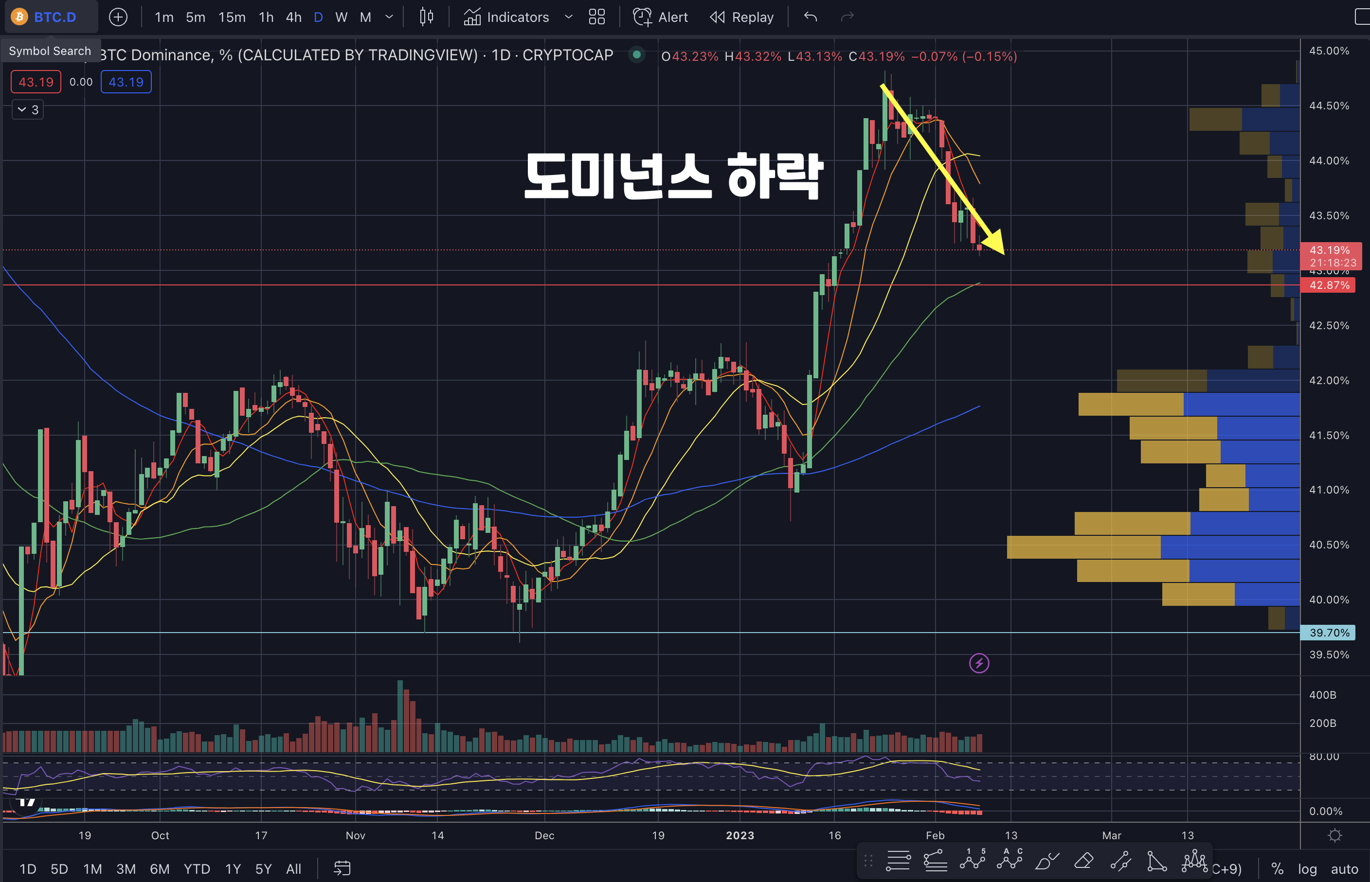 비트코인가격상승및도미넌스하락