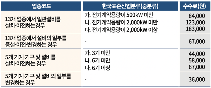 유해위험방지계획서-수수료