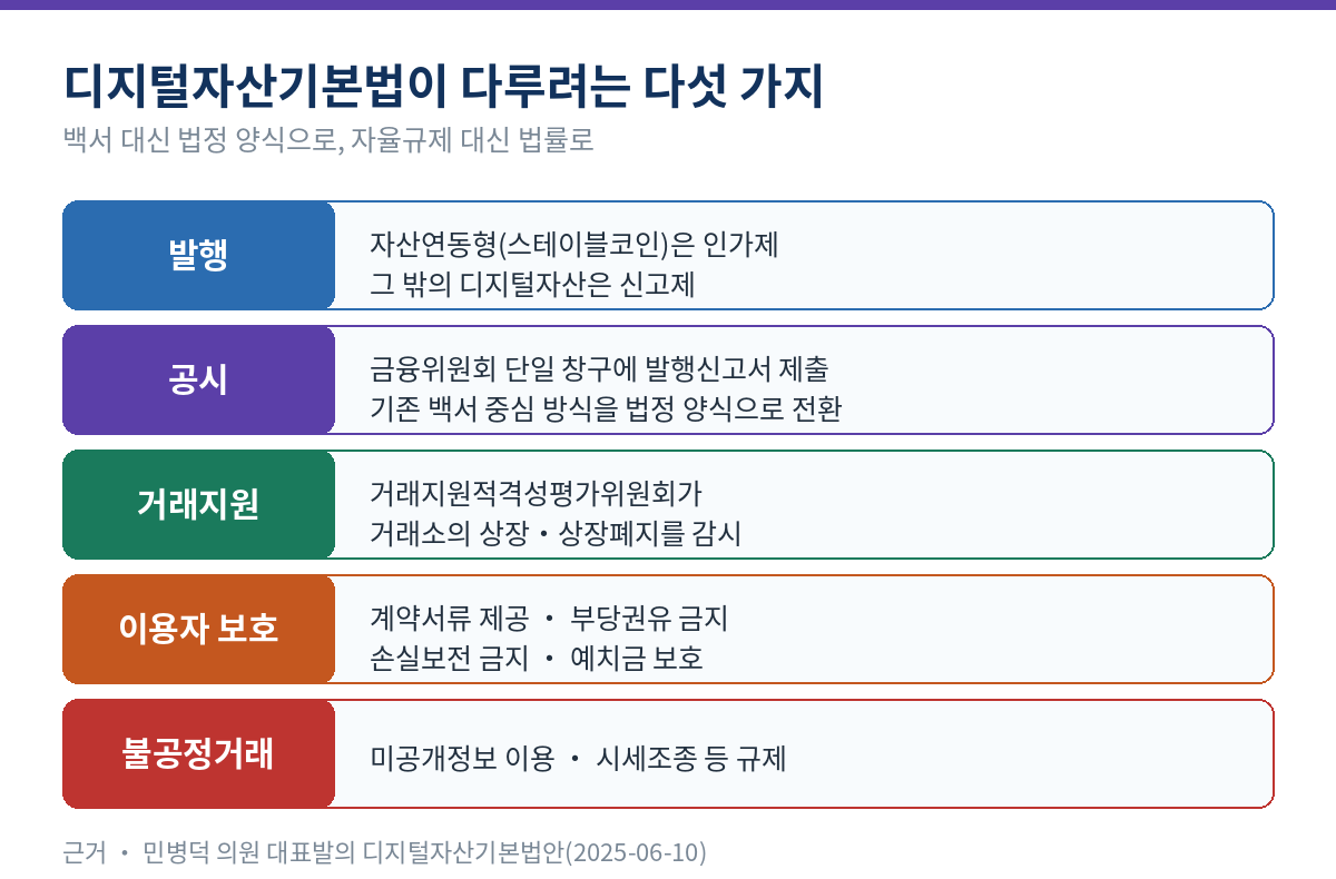 디지털자산기본법이 다루는 다섯 영역 - 발행 인가제와 신고제, 공시 발행신고서, 거래지원적격성평가위원회, 이용자 보호, 불공정거래 규제