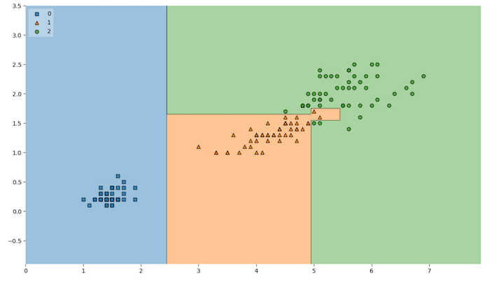 mlxtend 결정 경계