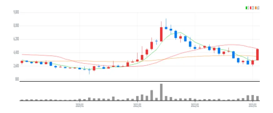 다올투자증권 월봉