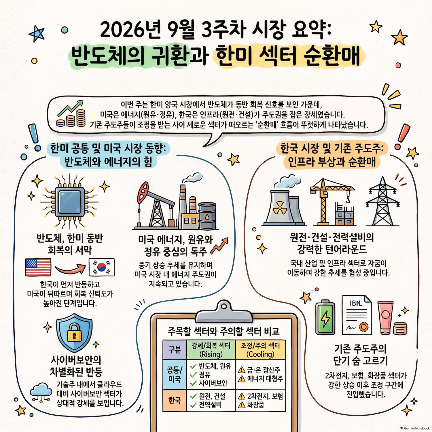 반도체는 한미 동반 회복, 미국은 에너지&middot;한국은 원전과 건설｜2026년 9월 3주차