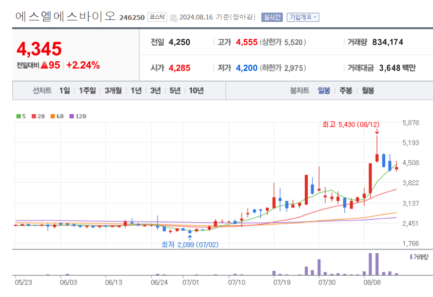 비만치료제-관련주-에스엘에스바이오-차트