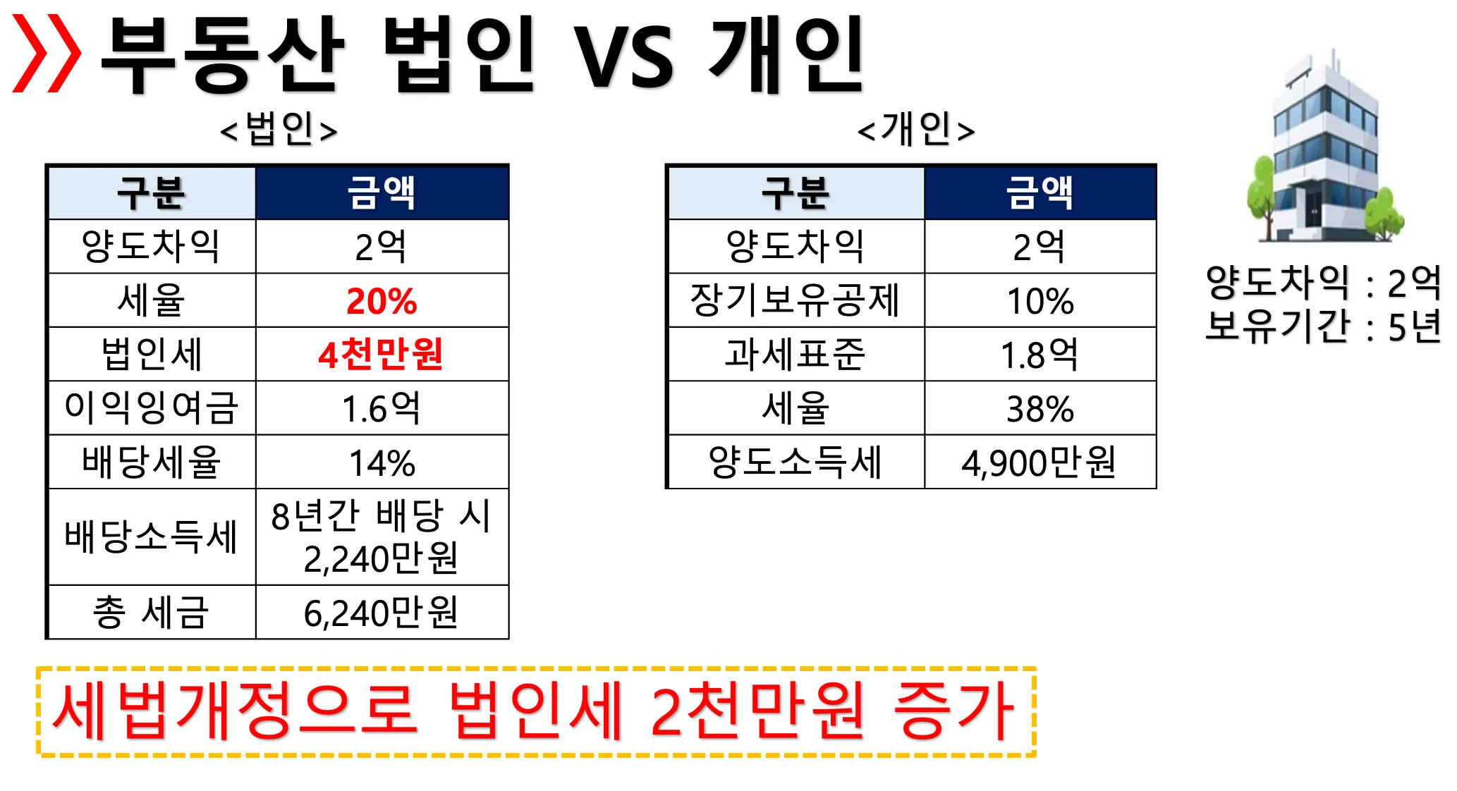 1가구 2주택 양도소득세