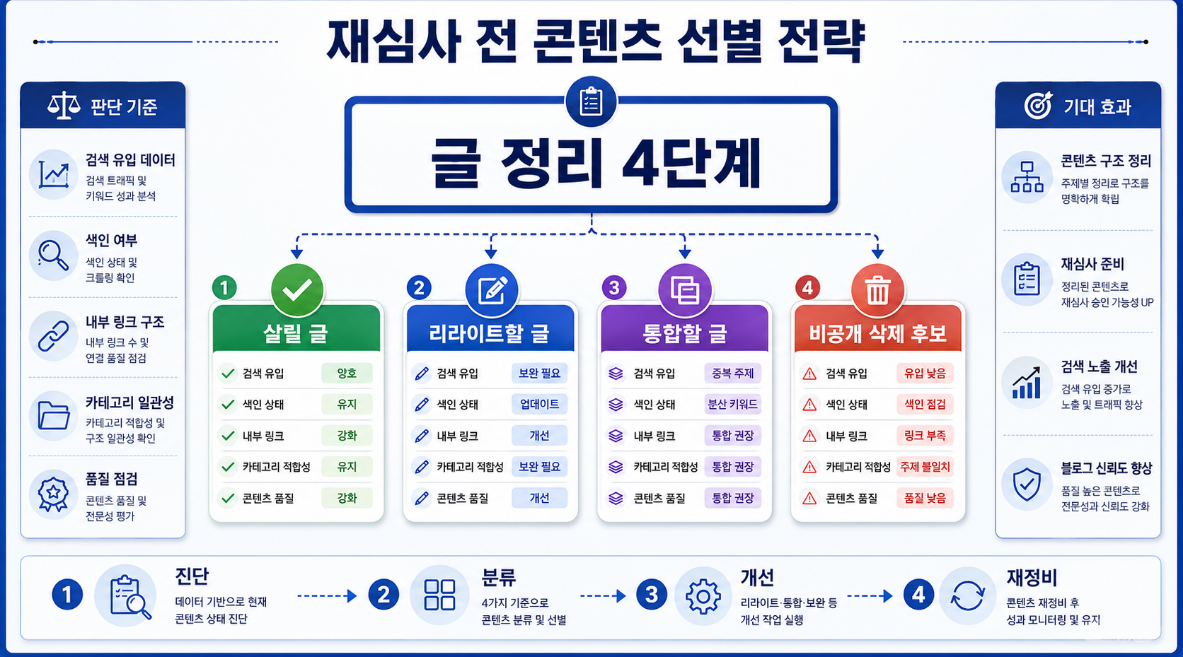 살릴 글 리라이트할 글 통합할 글 삭제 후보를 구분하는 애드센스 재심사 전 콘텐츠 선별 전략 이미지
