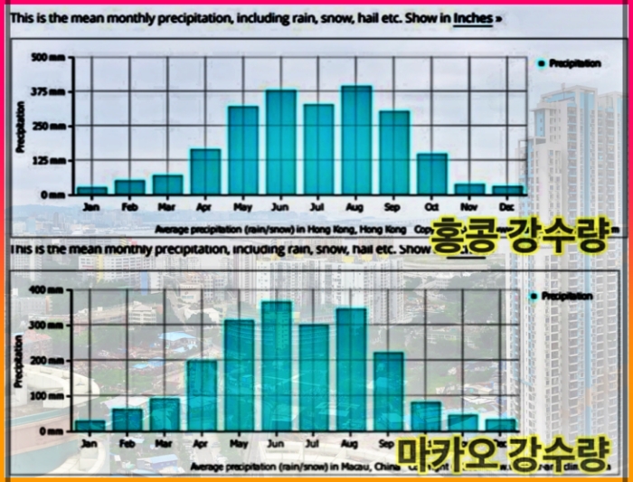홍콩,마카오태풍주기