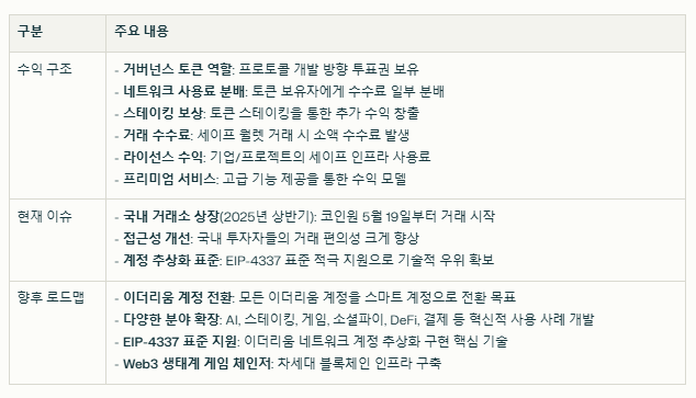 세이프 코인 수익 구조와 현재 이슈