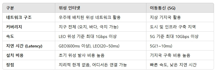 위성 인터넷과 이동통신의 차이점
