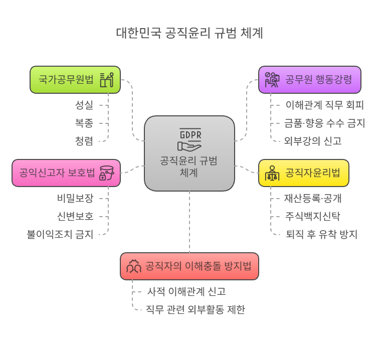 공직윤리-규범체계