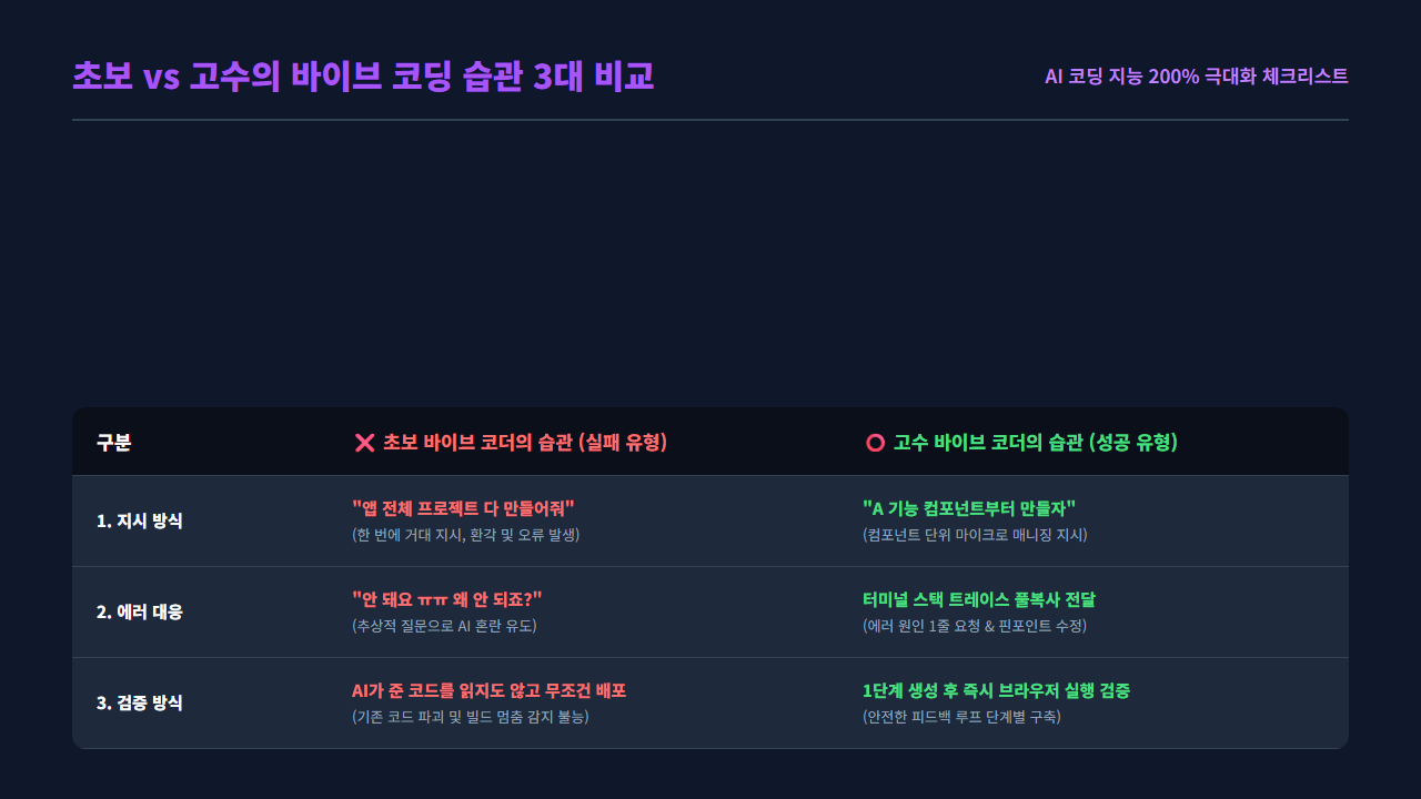 한눈에 비교하는 초보 vs 고수의 바이브 코딩 습관