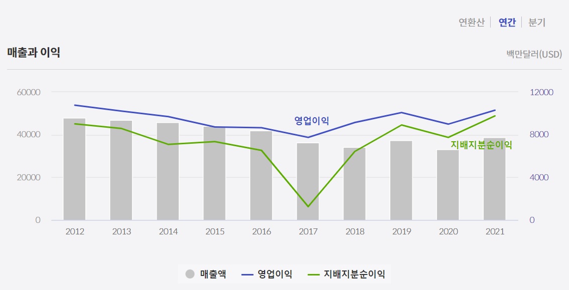 미국 배당주 코카콜라&#44; 매출 및 영업이익