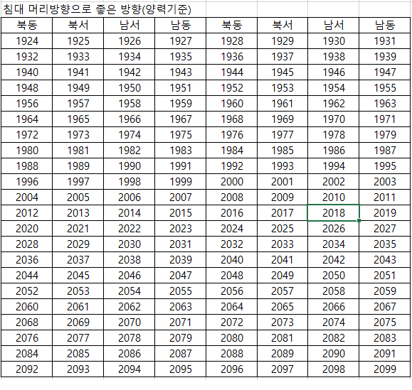 침대머리방향으로 좋은 방향(양력기준) 표