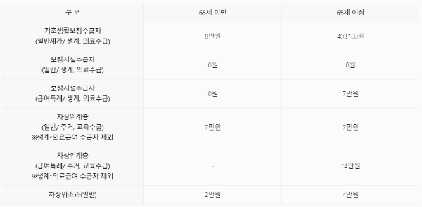 장애인연금 금액 (2) 부가 급여