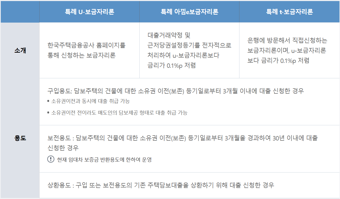 특례 u 보금자리론, 아낌e 보금자리론, 특례t 보금자리론