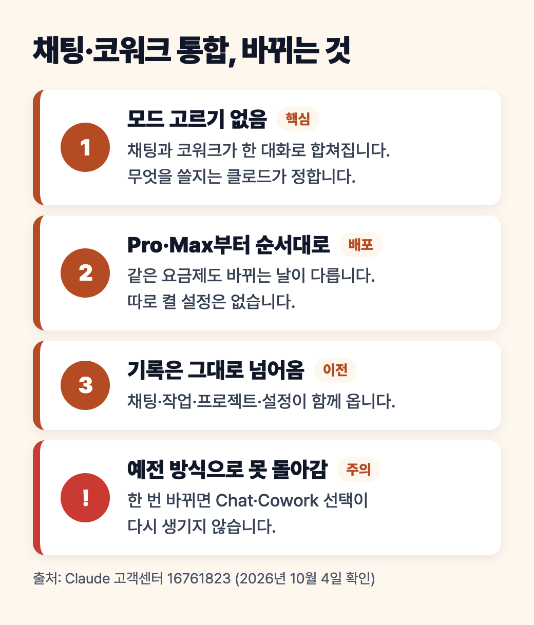 채팅과 코워크 통합으로 바뀌는 것 네 가지: 모드 고르기 없음, Pro&middot;Max부터 순서대로, 기록은 그대로 넘어옴, 예전 방식으로 못 돌아감