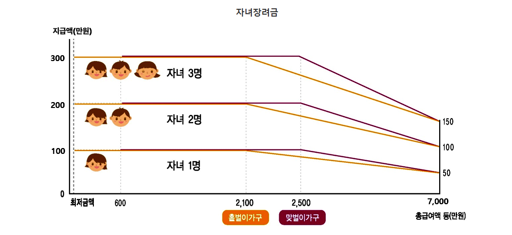 국세청 자녀장려금