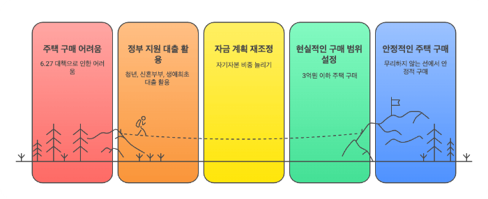 6.27 대책으로 어려워진 상황이지만, 무주택 실수요자를 위한 대안