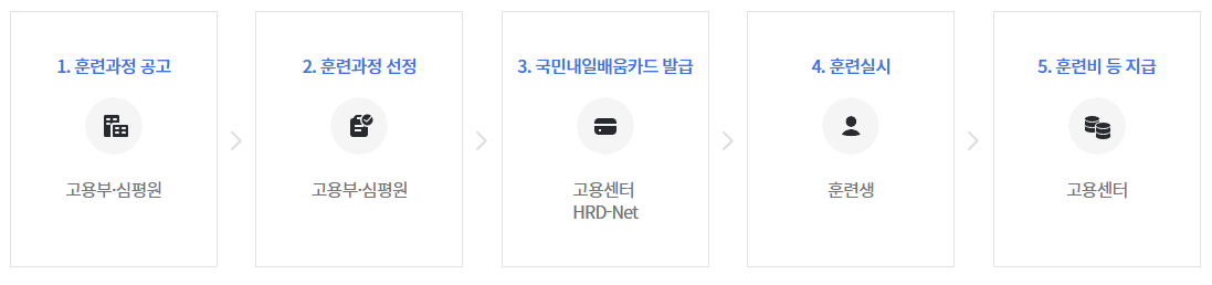 내일배움카드 지원절차