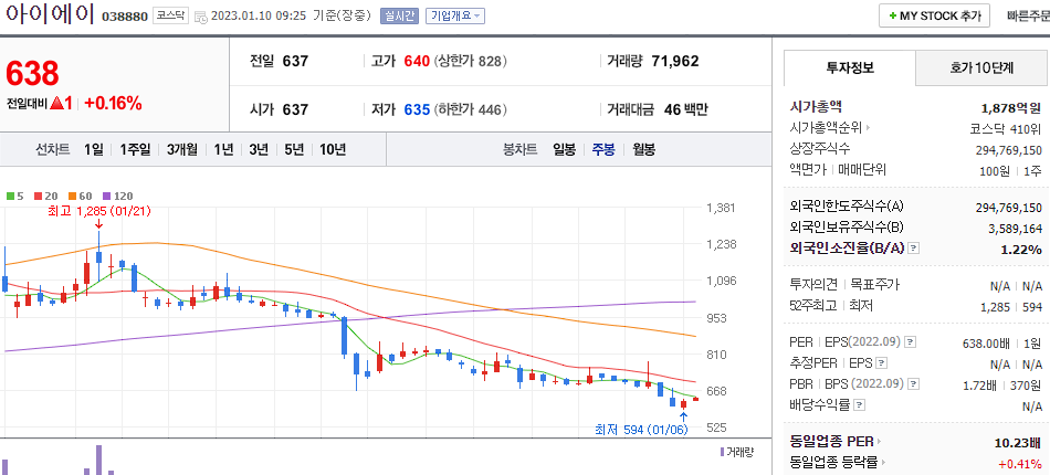 아이에이 차트