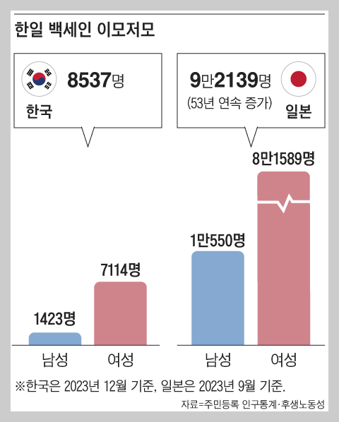 한국과 일본 100세인 인구통계