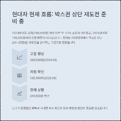 현재 흐름