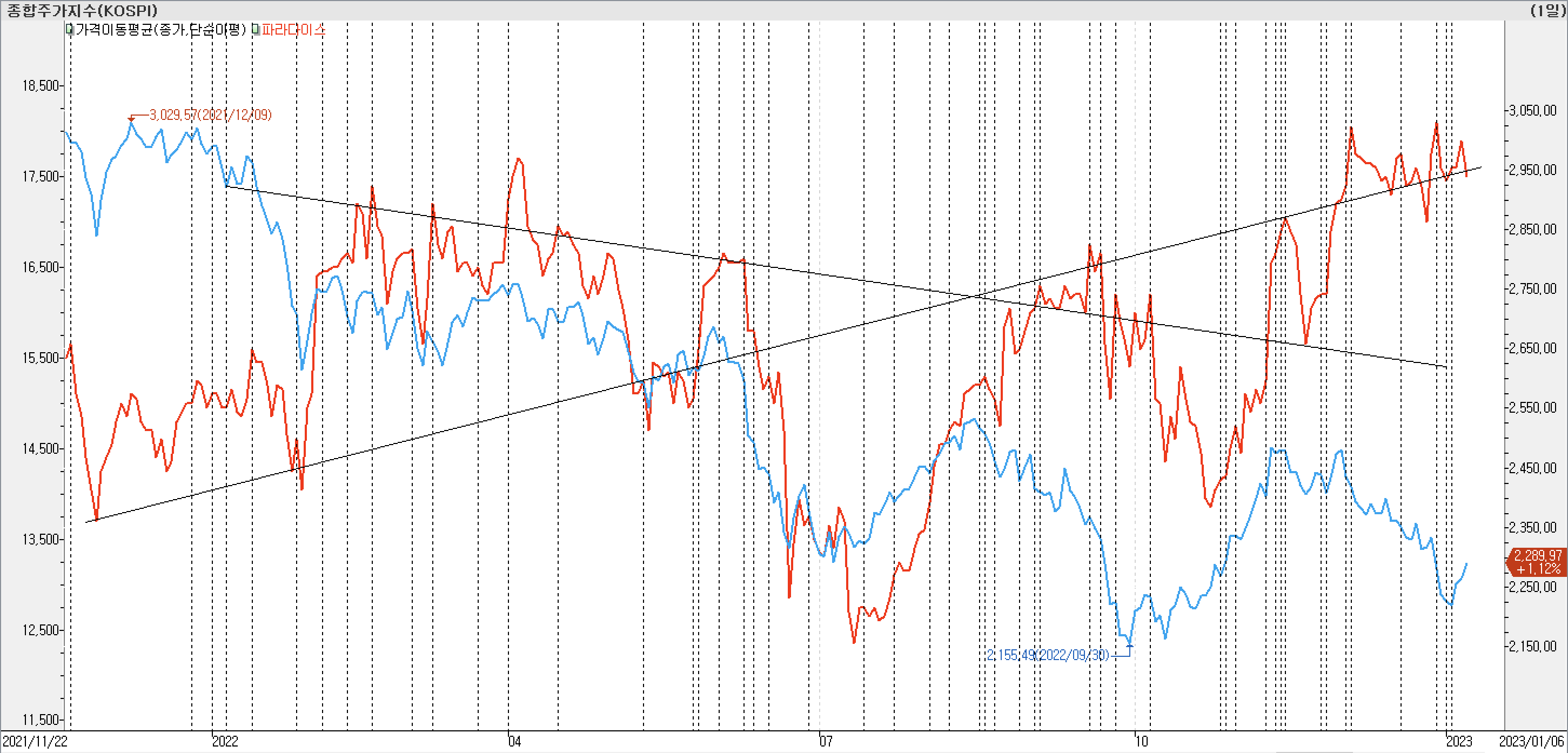 2. 종가선 차트 비교 - 파라다이스
