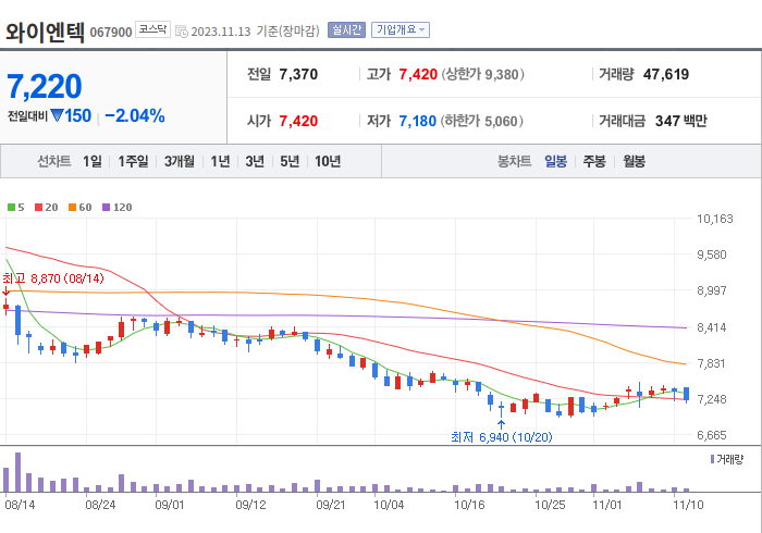 와이엔텍 3개월 주가(일봉)