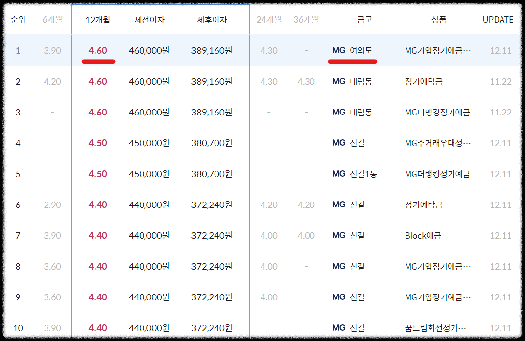 서울 영등포구 새마을금고 정기예금금리 높은곳 확인하기