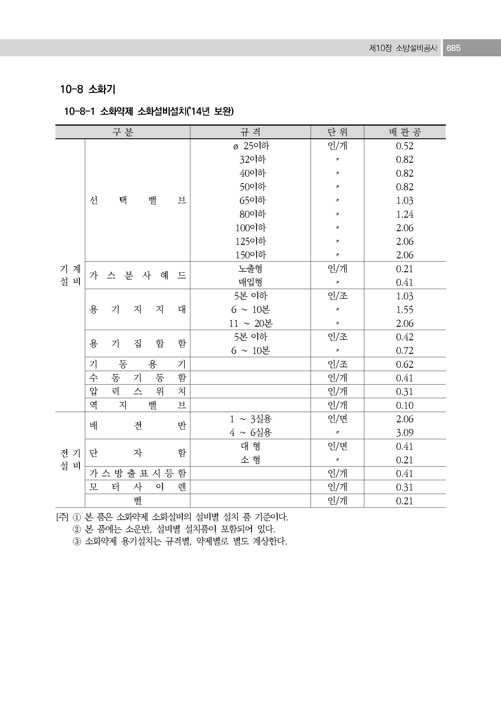 2025년 소방설비공사 품셈 이미지