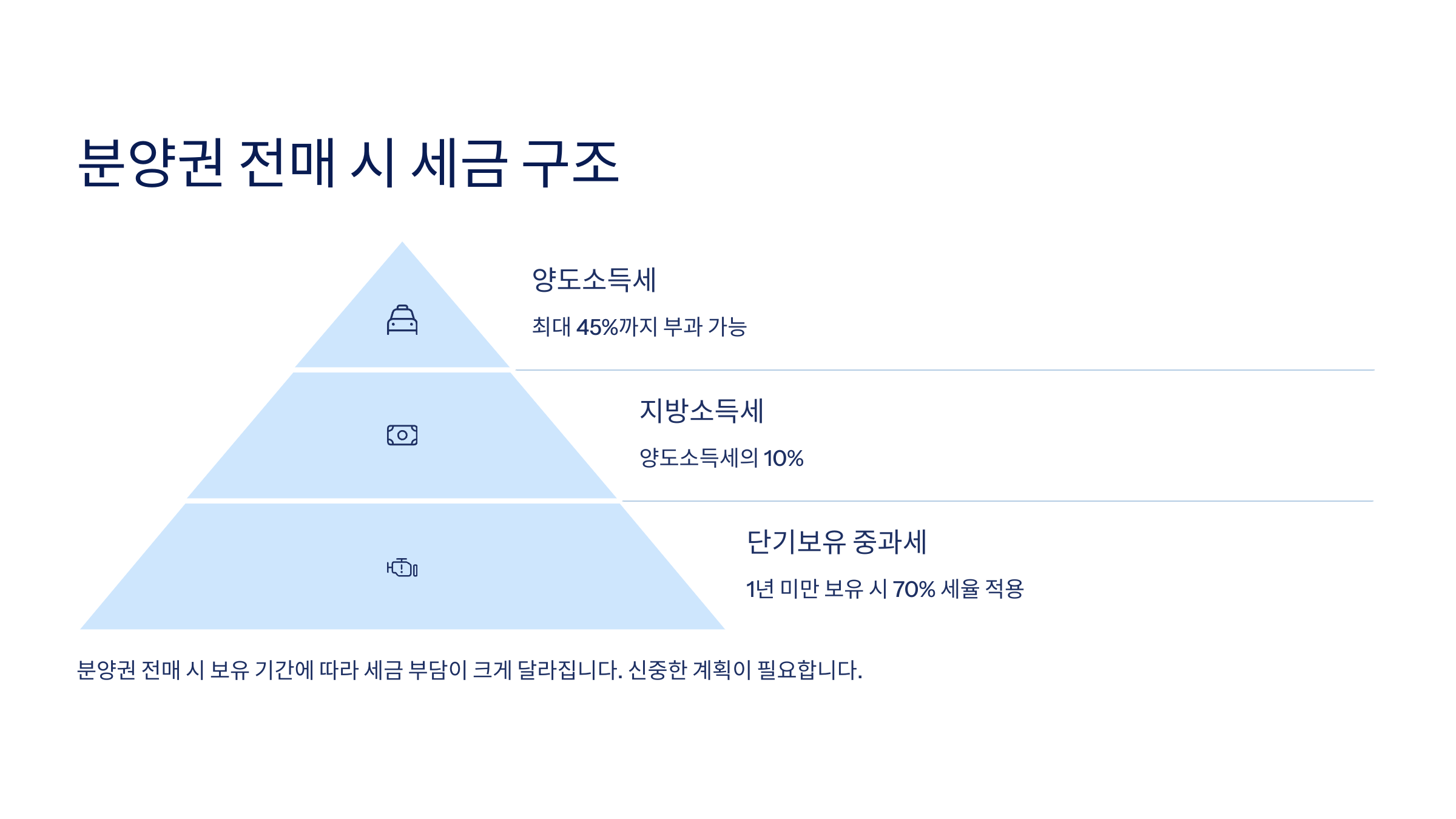 분양권 전매 시 세금