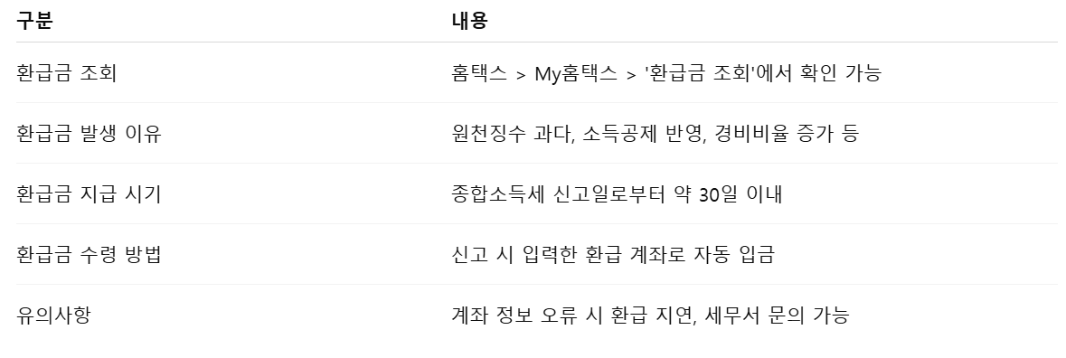 홈택스 종합소득세 환급금 확인 절차 정리표