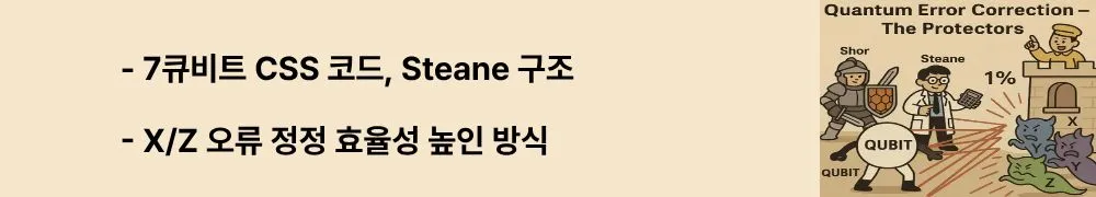 ‘7큐비트 CSS 코드, Steane 구조’, ‘X/Z 오류 정정 효율성 높인 방식’이라는 문구가 포함된 웹배너 이미지. 이 이미지는 Steane 코드의 CSS 구조와 효율성을 시각적으로 전달하며, 블로그의 Steane 코드 주제와 관련됨 (Steane code, CSS QEC).