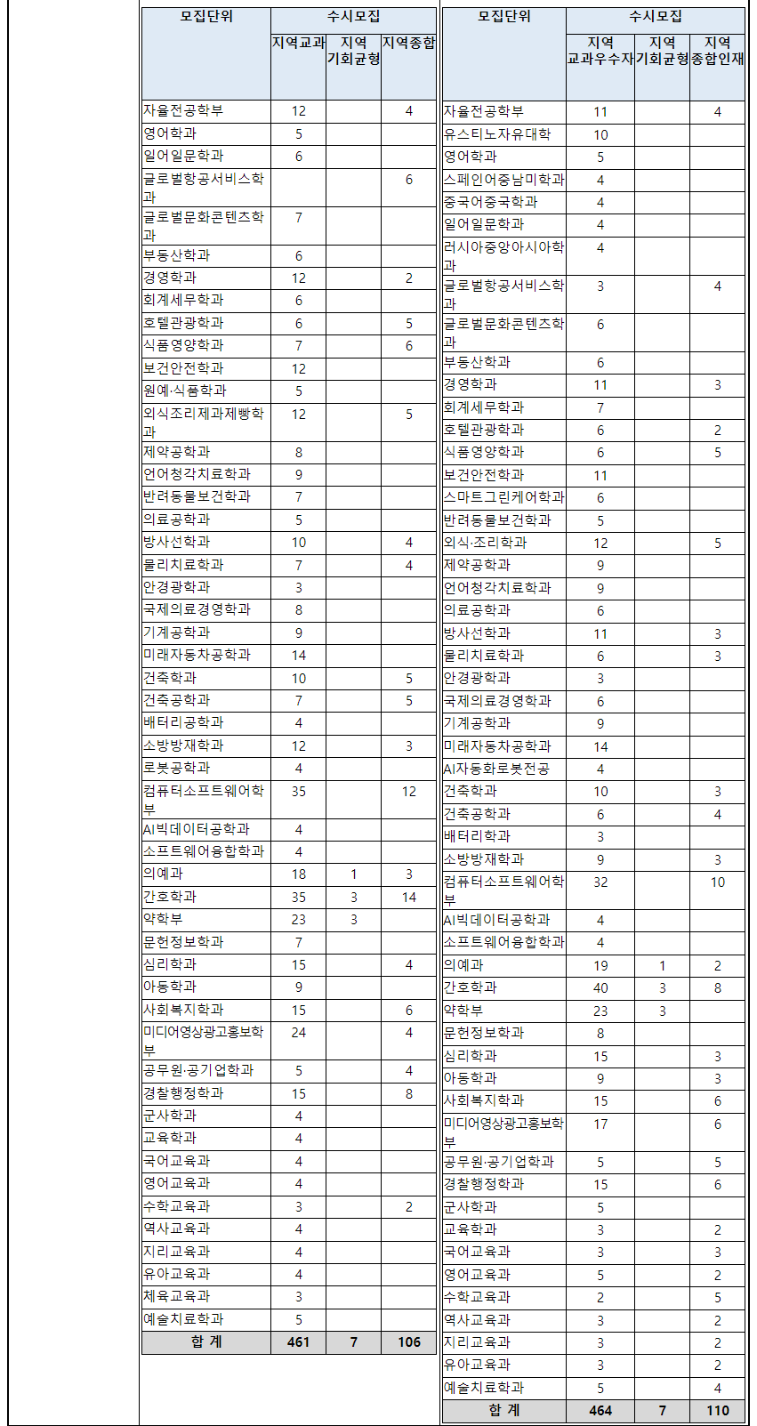 2024학년도 대구가톨릭대학교 수시전형 전년 대비 주요 변경사항