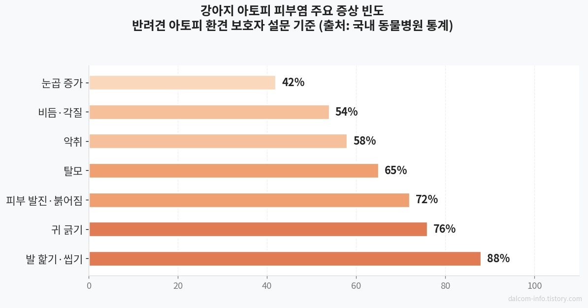 아토피 증상 체크리스트 차트