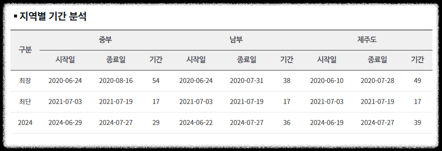 2025 장마기간