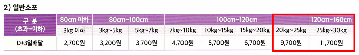 우체국 택배 요금표 - 창구접수 /일반소포