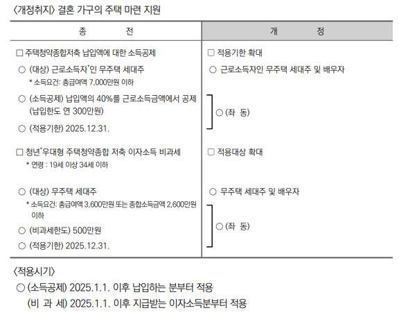 주택청약종합저축 세제지원 적용대상 확대